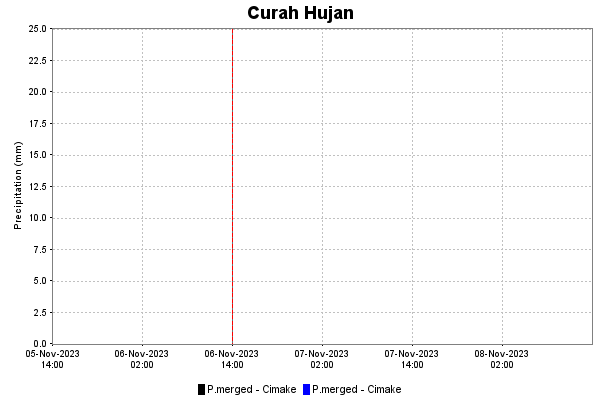 Curah Hujan Historis dan Prediksi di Cimake