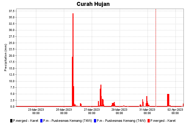 Curah Hujan Historis dan Prediksi di Karet