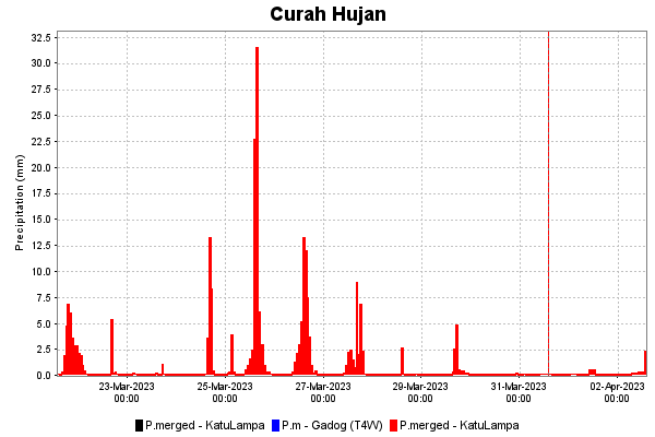 Curah Hujan Historis dan Prediksi di Katulampa