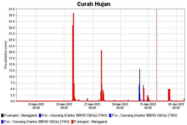 Curah Hujan Historis dan Prediksi di Manggarai