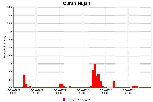 Curah Hujan Historis dan Prediksi di Sanggai