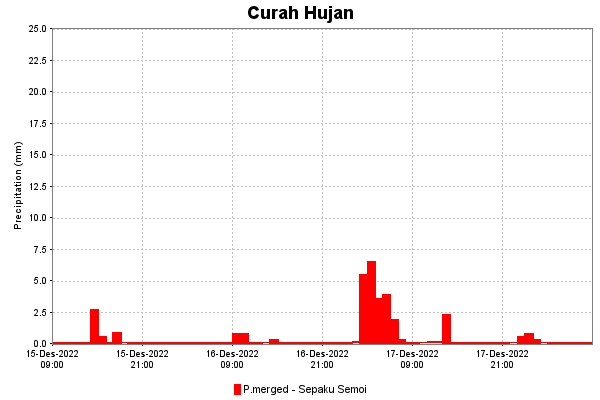 Curah Hujan Historis dan Prediksi di Sepaku Semoi