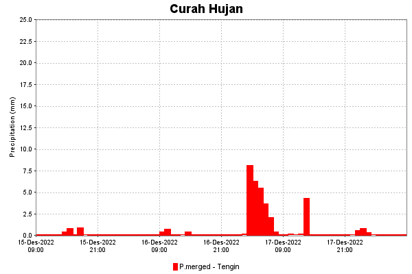 Curah Hujan Historis dan Prediksi di Tengin