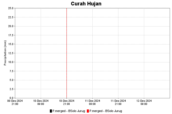 Curah Hujan Historis dan Prediksi di Bsolo-Jurug