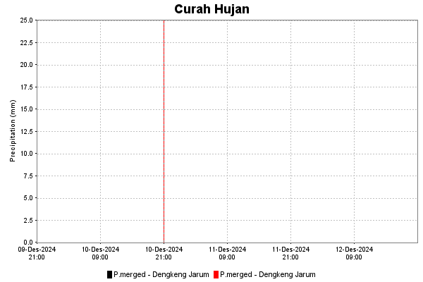 Curah Hujan Historis dan Prediksi di DengkengJarum