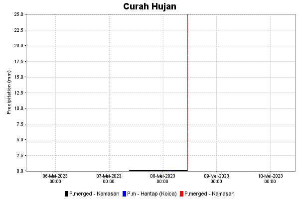 Curah Hujan Historis dan Prediksi di Kamasan