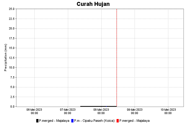 Curah Hujan Historis dan Prediksi di Majalaya