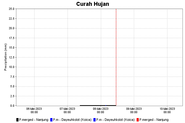 Curah Hujan Historis dan Prediksi di Nanjung