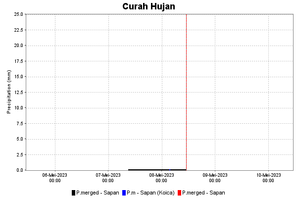 Curah Hujan Historis dan Prediksi di Sapan