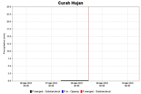 Curah Hujan Historis dan Prediksi di Solokan Jeruk
